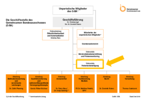 Organigramm der Geschäftsstelle G-BA